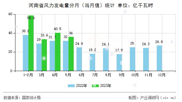 河南省風(fēng)力發(fā)電量分月(當(dāng)月值)統(tǒng)計(jì) 河南省風(fēng)力發(fā)電量分月(當(dāng)月值)統(tǒng)計(jì)