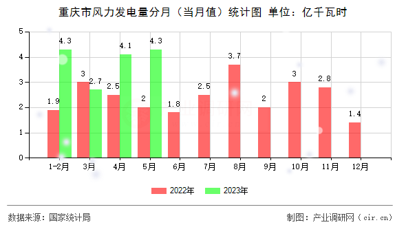 重慶市風(fēng)力發(fā)電量分月（當(dāng)月值）統(tǒng)計(jì)圖