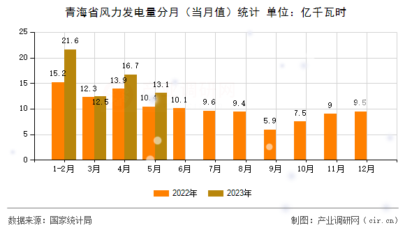 青海省風(fēng)力發(fā)電量分月（當月值）統(tǒng)計