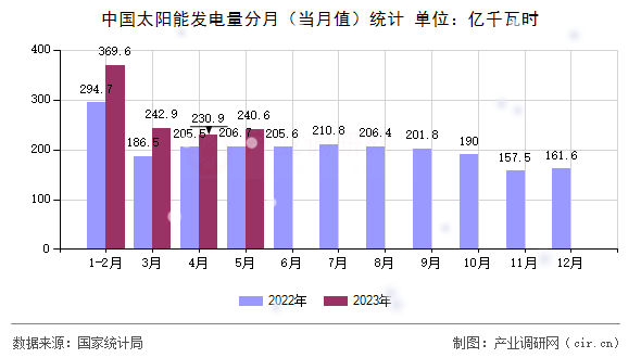 中國(guó)太陽(yáng)能發(fā)電量分月(當(dāng)月值)統(tǒng)計(jì) 中國(guó)太陽(yáng)能發(fā)電量分月(當(dāng)月值)統(tǒng)計(jì)