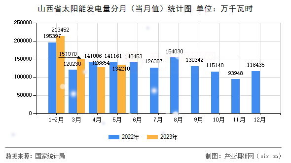 山西省太陽能發(fā)電量分月(當月值)統(tǒng)計圖 山西省太陽能發(fā)電量分月(當月值)統(tǒng)計圖
