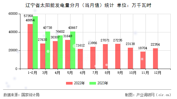 遼寧省太陽能發(fā)電量分月（當(dāng)月值）統(tǒng)計(jì)