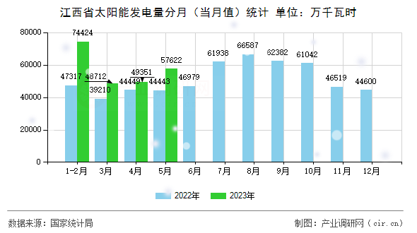 江西省太陽能發(fā)電量分月(當(dāng)月值)統(tǒng)計(jì) 江西省太陽能發(fā)電量分月(當(dāng)月值)統(tǒng)計(jì)