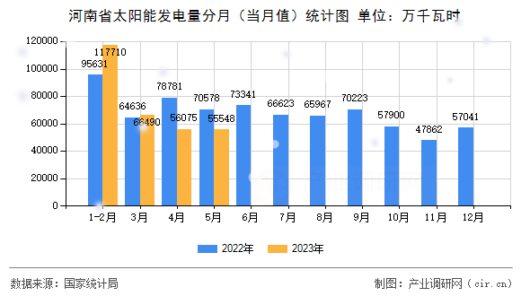 河南省太陽(yáng)能發(fā)電量分月（當(dāng)月值）統(tǒng)計(jì)圖