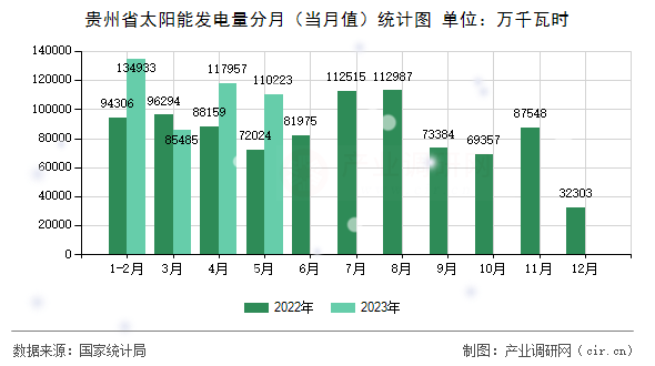 貴州省太陽能發(fā)電量分月（當(dāng)月值）統(tǒng)計圖