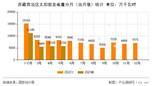 西藏自治區(qū)太陽能發(fā)電量分月（當月值）統(tǒng)計