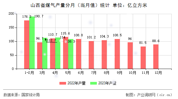 山西省煤氣產(chǎn)量分月(當月值)統(tǒng)計 山西省煤氣產(chǎn)量分月(當月值)統(tǒng)計