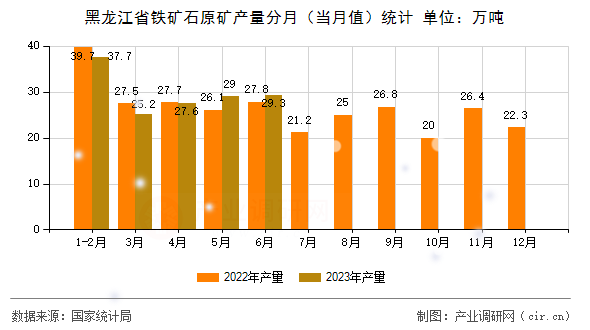 黑龍江省鐵礦石原礦產(chǎn)量分月(當月值)統(tǒng)計 黑龍江省鐵礦石原礦產(chǎn)量分月(當月值)統(tǒng)計