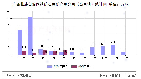 廣西壯族自治區(qū)鐵礦石原礦產(chǎn)量分月（當(dāng)月值）統(tǒng)計圖