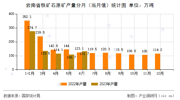 云南省鐵礦石原礦產(chǎn)量分月（當(dāng)月值）統(tǒng)計(jì)圖