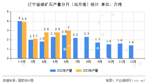 遼寧省磷礦石產(chǎn)量分月（當(dāng)月值）統(tǒng)計(jì)