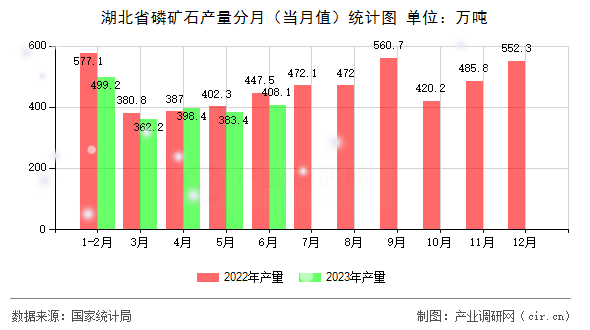 湖北省磷礦石產(chǎn)量分月（當(dāng)月值）統(tǒng)計圖