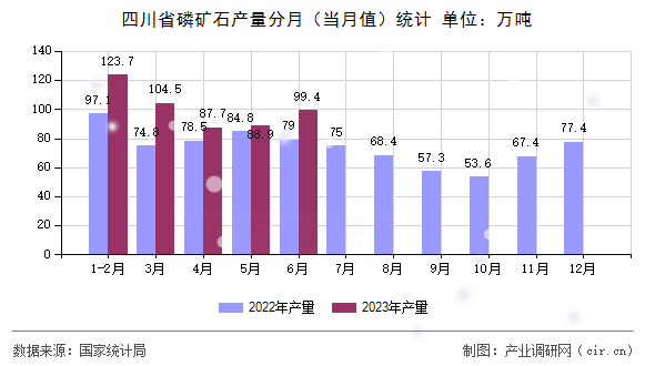 四川省磷礦石產(chǎn)量分月(當月值)統(tǒng)計 四川省磷礦石產(chǎn)量分月(當月值)統(tǒng)計