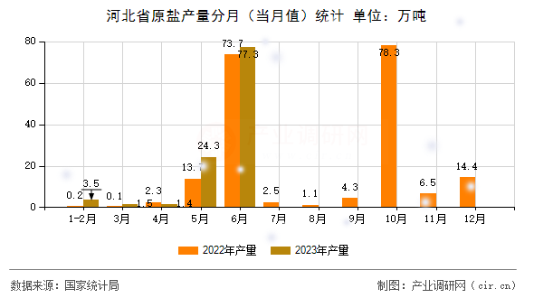河北省原鹽產(chǎn)量分月(當(dāng)月值)統(tǒng)計(jì) 河北省原鹽產(chǎn)量分月(當(dāng)月值)統(tǒng)計(jì)