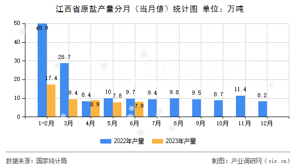 江西省原鹽產量分月(當月值)統計圖 江西省原鹽產量分月(當月值)統計圖