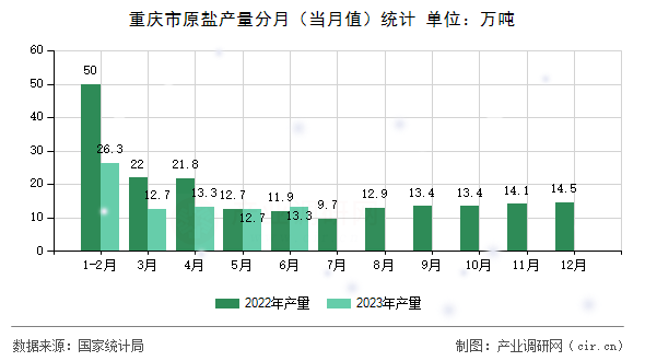 重慶市原鹽產(chǎn)量分月(當(dāng)月值)統(tǒng)計(jì) 重慶市原鹽產(chǎn)量分月(當(dāng)月值)統(tǒng)計(jì)