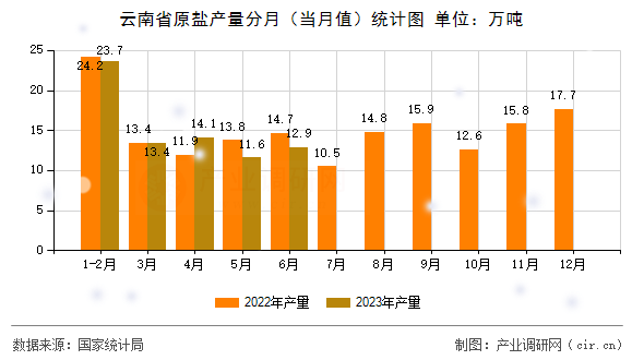 云南省原鹽產(chǎn)量分月(當(dāng)月值)統(tǒng)計(jì)圖 云南省原鹽產(chǎn)量分月(當(dāng)月值)統(tǒng)計(jì)圖