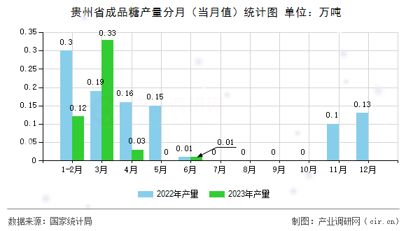貴州省成品糖產量分月(當月值)統(tǒng)計圖 貴州省成品糖產量分月(當月值)統(tǒng)計圖