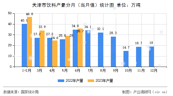 天津市飲料產(chǎn)量分月(當(dāng)月值)統(tǒng)計(jì)圖 天津市飲料產(chǎn)量分月(當(dāng)月值)統(tǒng)計(jì)圖