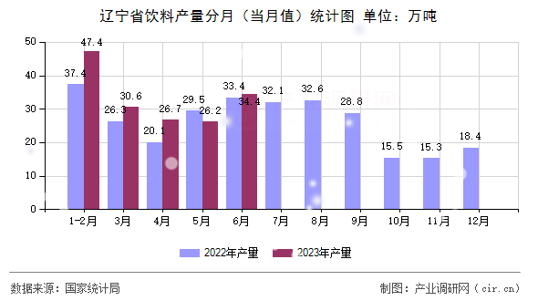 遼寧省飲料產(chǎn)量分月(當月值)統(tǒng)計圖 遼寧省飲料產(chǎn)量分月(當月值)統(tǒng)計圖