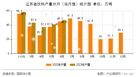 江蘇省飲料產(chǎn)量分月(當(dāng)月值)統(tǒng)計(jì)圖 江蘇省飲料產(chǎn)量分月(當(dāng)月值)統(tǒng)計(jì)圖
