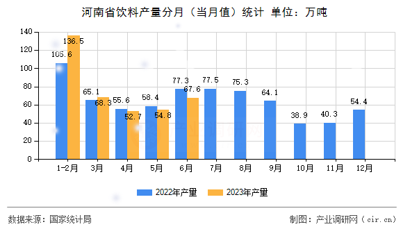 河南省飲料產(chǎn)量分月(當(dāng)月值)統(tǒng)計(jì) 河南省飲料產(chǎn)量分月(當(dāng)月值)統(tǒng)計(jì)