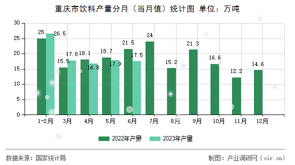 重慶市飲料產(chǎn)量分月(當月值)統(tǒng)計圖 重慶市飲料產(chǎn)量分月(當月值)統(tǒng)計圖