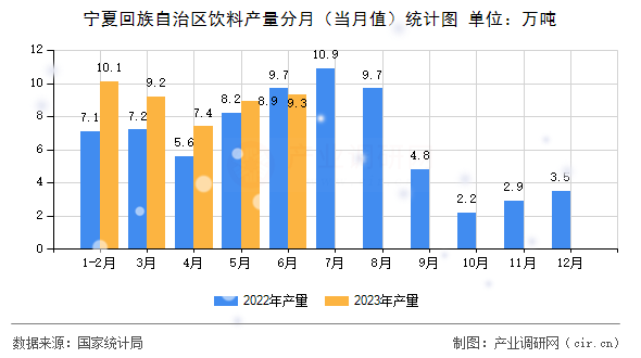 寧夏回族自治區(qū)飲料產(chǎn)量分月(當(dāng)月值)統(tǒng)計(jì)圖 寧夏回族自治區(qū)飲料產(chǎn)量分月(當(dāng)月值)統(tǒng)計(jì)圖