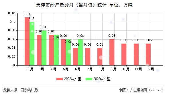 天津市紗產(chǎn)量分月（當(dāng)月值）統(tǒng)計(jì)