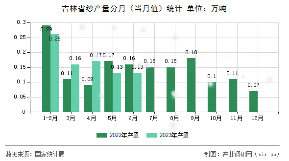 吉林省紗產(chǎn)量分月（當(dāng)月值）統(tǒng)計(jì)