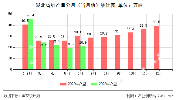 湖北省紗產(chǎn)量分月(當(dāng)月值)統(tǒng)計(jì)圖 湖北省紗產(chǎn)量分月(當(dāng)月值)統(tǒng)計(jì)圖
