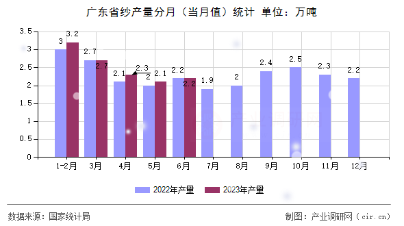 廣東省紗產(chǎn)量分月（當(dāng)月值）統(tǒng)計(jì)
