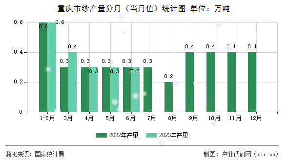 重慶市紗產(chǎn)量分月（當(dāng)月值）統(tǒng)計圖