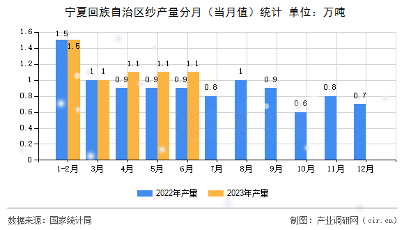 寧夏回族自治區(qū)紗產(chǎn)量分月(當(dāng)月值)統(tǒng)計(jì) 寧夏回族自治區(qū)紗產(chǎn)量分月(當(dāng)月值)統(tǒng)計(jì)