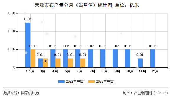 天津市布產(chǎn)量分月(當(dāng)月值)統(tǒng)計圖 天津市布產(chǎn)量分月(當(dāng)月值)統(tǒng)計圖