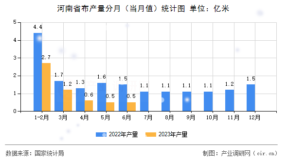 河南省布產量分月(當月值)統(tǒng)計圖 河南省布產量分月(當月值)統(tǒng)計圖