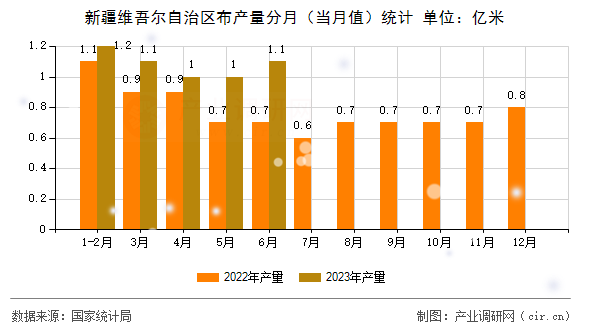 新疆維吾爾自治區(qū)布產量分月(當月值)統(tǒng)計 新疆維吾爾自治區(qū)布產量分月(當月值)統(tǒng)計