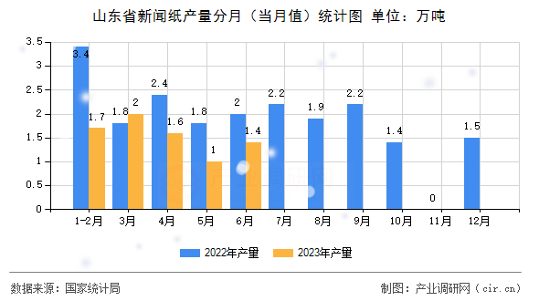 山東省新聞紙產(chǎn)量分月(當(dāng)月值)統(tǒng)計(jì)圖 山東省新聞紙產(chǎn)量分月(當(dāng)月值)統(tǒng)計(jì)圖