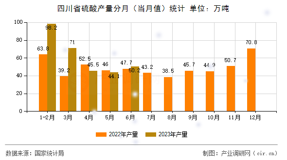四川省硫酸產(chǎn)量分月(當(dāng)月值)統(tǒng)計(jì) 四川省硫酸產(chǎn)量分月(當(dāng)月值)統(tǒng)計(jì)