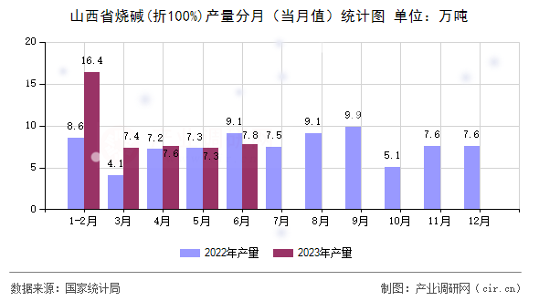 山西省燒堿(折100%)產(chǎn)量分月(當(dāng)月值)統(tǒng)計(jì)圖 山西省燒堿(折100%)產(chǎn)量分月(當(dāng)月值)統(tǒng)計(jì)圖