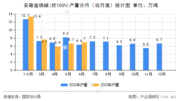 安徽省燒堿(折100%)產(chǎn)量分月(當(dāng)月值)統(tǒng)計(jì)圖 安徽省燒堿(折100%)產(chǎn)量分月(當(dāng)月值)統(tǒng)計(jì)圖