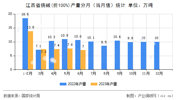 江西省燒堿(折100%)產(chǎn)量分月(當(dāng)月值)統(tǒng)計(jì) 江西省燒堿(折100%)產(chǎn)量分月(當(dāng)月值)統(tǒng)計(jì)