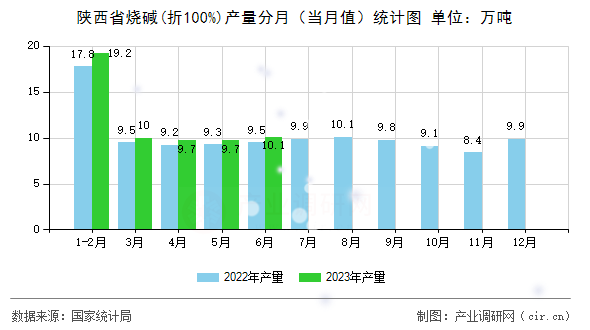 陜西省燒堿(折100%)產(chǎn)量分月(當月值)統(tǒng)計圖 陜西省燒堿(折100%)產(chǎn)量分月(當月值)統(tǒng)計圖