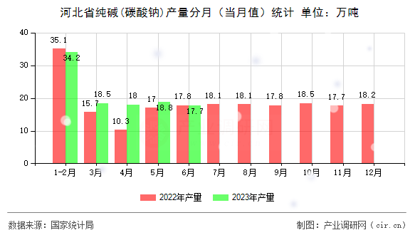 河北省純堿(碳酸鈉)產(chǎn)量分月(當(dāng)月值)統(tǒng)計(jì) 河北省純堿(碳酸鈉)產(chǎn)量分月(當(dāng)月值)統(tǒng)計(jì)