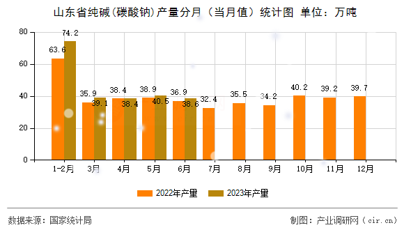 山東省純堿(碳酸鈉)產(chǎn)量分月(當(dāng)月值)統(tǒng)計圖 山東省純堿(碳酸鈉)產(chǎn)量分月(當(dāng)月值)統(tǒng)計圖