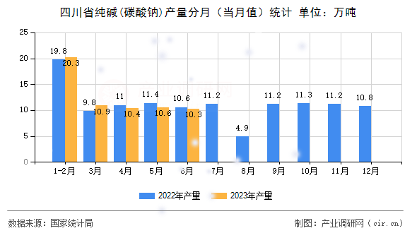 四川省純堿(碳酸鈉)產(chǎn)量分月（當(dāng)月值）統(tǒng)計(jì)