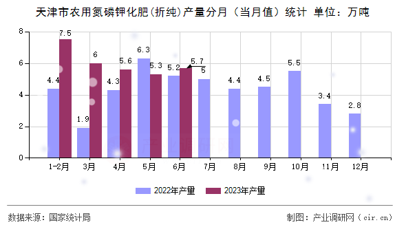 天津市農(nóng)用氮磷鉀化肥(折純)產(chǎn)量分月（當(dāng)月值）統(tǒng)計(jì)