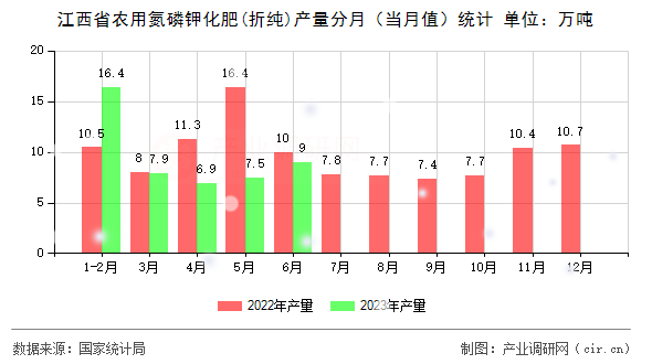 江西省農用氮磷鉀化肥(折純)產量分月(當月值)統(tǒng)計 江西省農用氮磷鉀化肥(折純)產量分月(當月值)統(tǒng)計