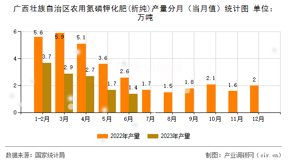 廣西壯族自治區(qū)農(nóng)用氮磷鉀化肥(折純)產(chǎn)量分月(當(dāng)月值)統(tǒng)計圖 廣西壯族自治區(qū)農(nóng)用氮磷鉀化肥(折純)產(chǎn)量分月(當(dāng)月值)統(tǒng)計圖