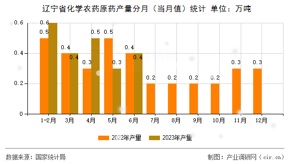 遼寧省化學(xué)農(nóng)藥原藥產(chǎn)量分月(當(dāng)月值)統(tǒng)計(jì) 遼寧省化學(xué)農(nóng)藥原藥產(chǎn)量分月(當(dāng)月值)統(tǒng)計(jì)